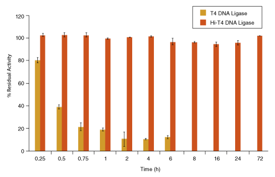 hi t4 dna ligase new england biolabs