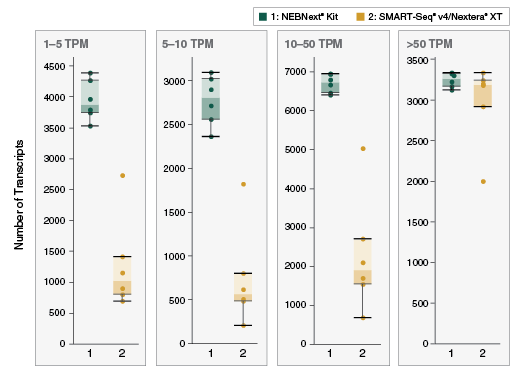 single cell low input rna library prep