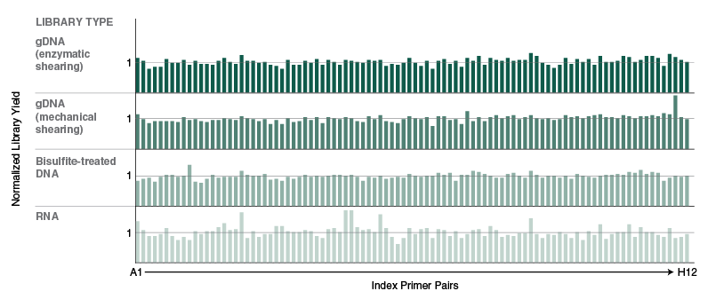 Nebnext Multiplex Oligos For Illumina 96 Unique Dual Index Primer Pairs New England Biolabs